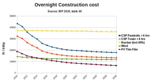 Graph showing construction costs
