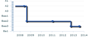Eskom's credit rating - Source: Moodys.com