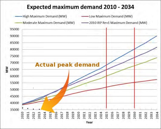 Graph showing predicted and actual peak electricity demand in South Africa